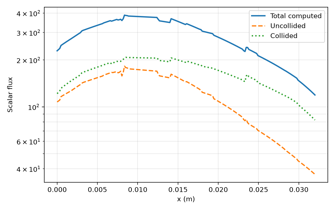Total, uncollided, and collided scalar flux