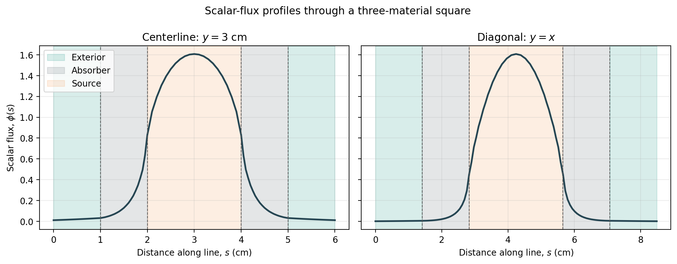 Centerline and diagonal scalar-flux profiles through the three-material square.