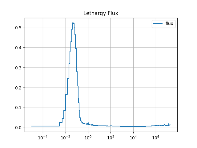 Lethargy Spectrum