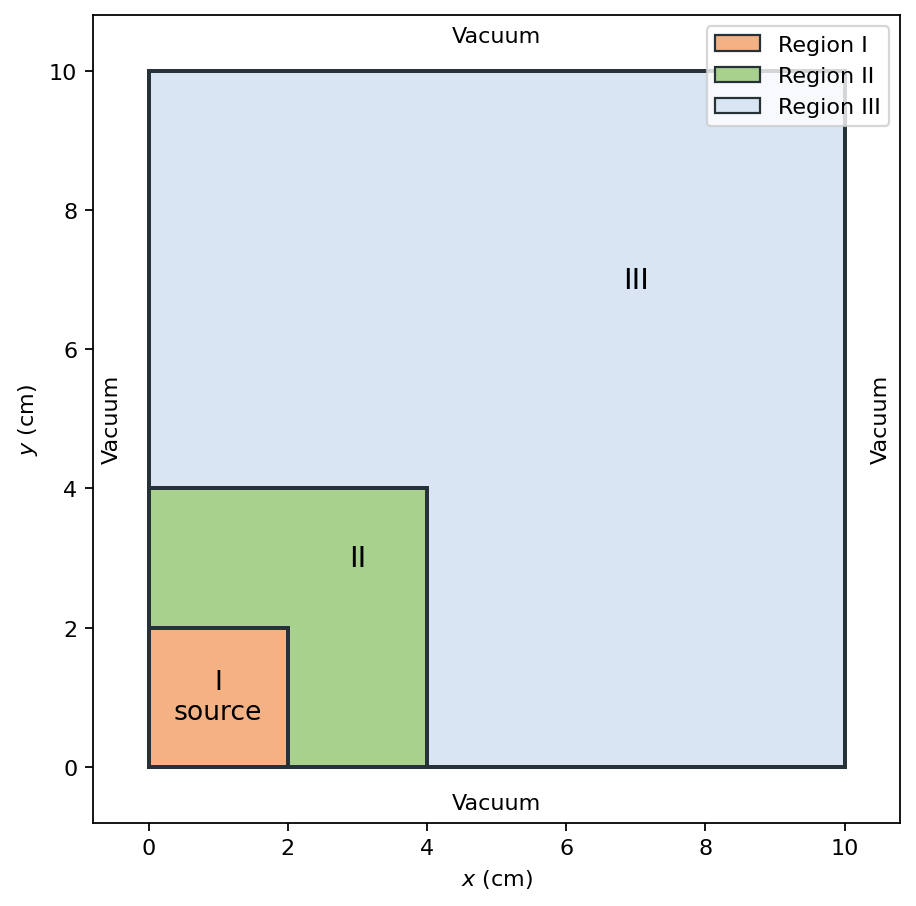 Nested-square material layout