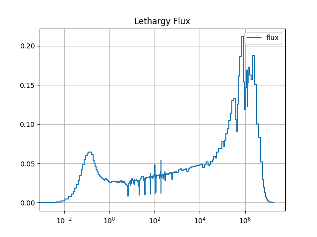 Lethargy Spectrum