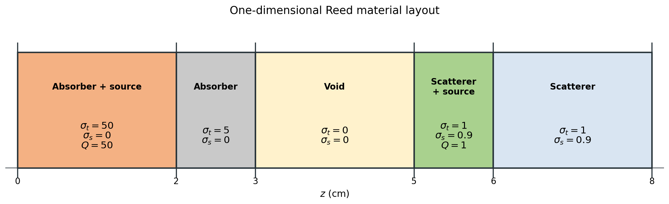 Reed problem