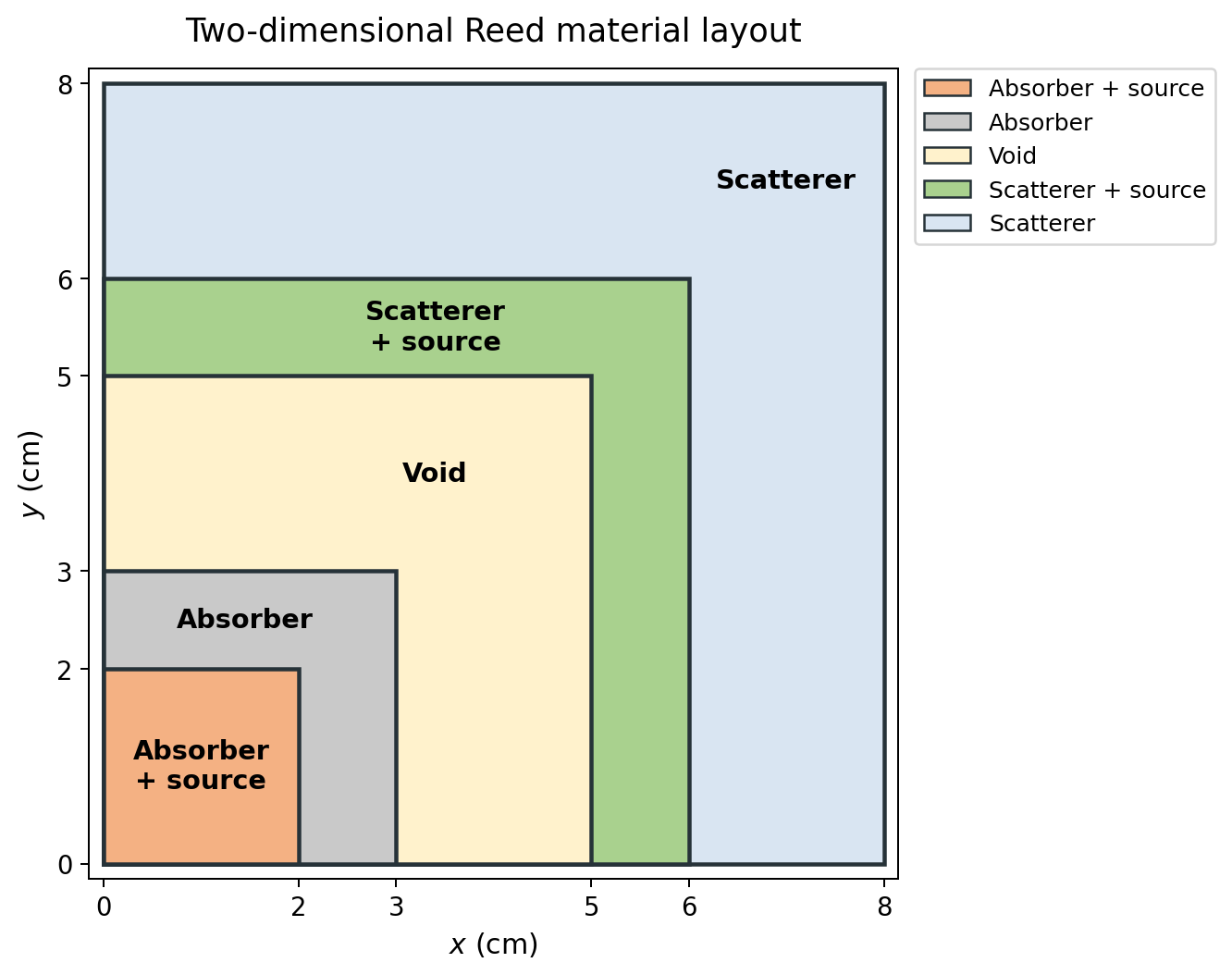 Reed problem 2D