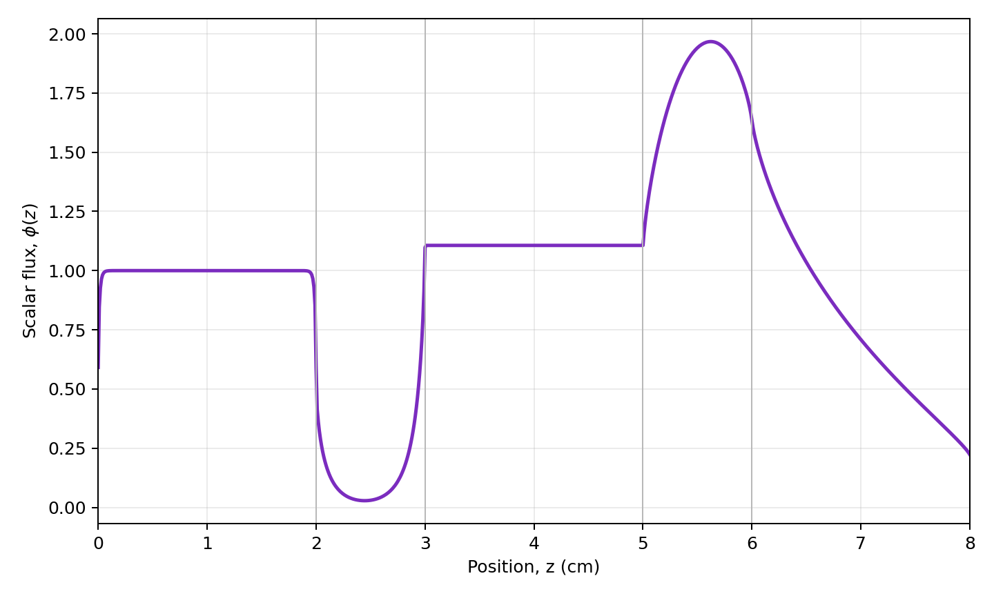 Scalar flux for the one-dimensional Reed problem