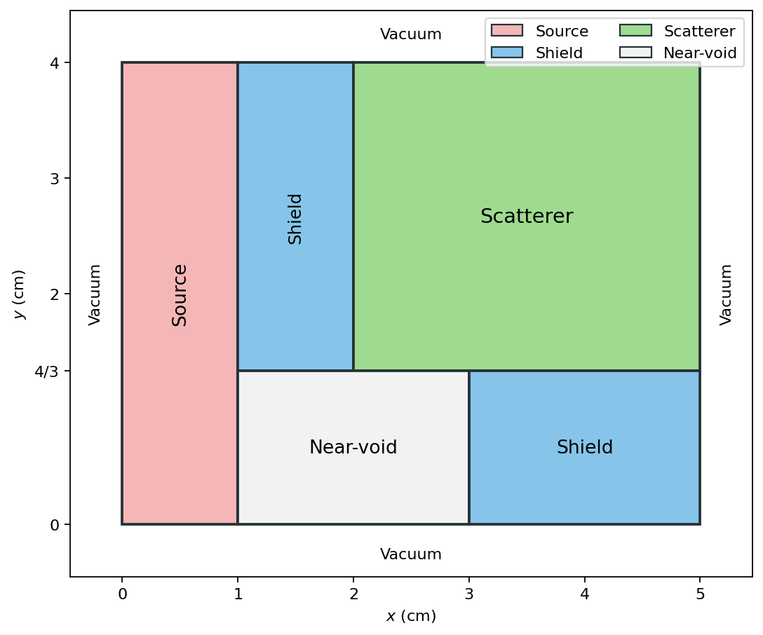 Shielding problem material layout
