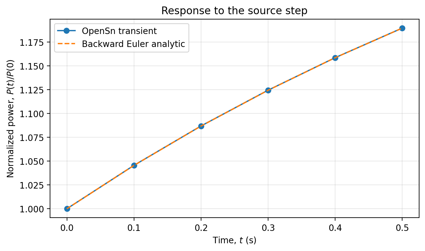 Normalized power as a function of time