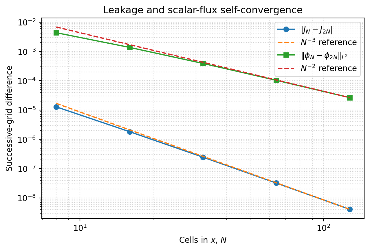 Log-log plot comparing third-order right-boundary leakage superconvergence with second-order scalar-flux L2 convergence.