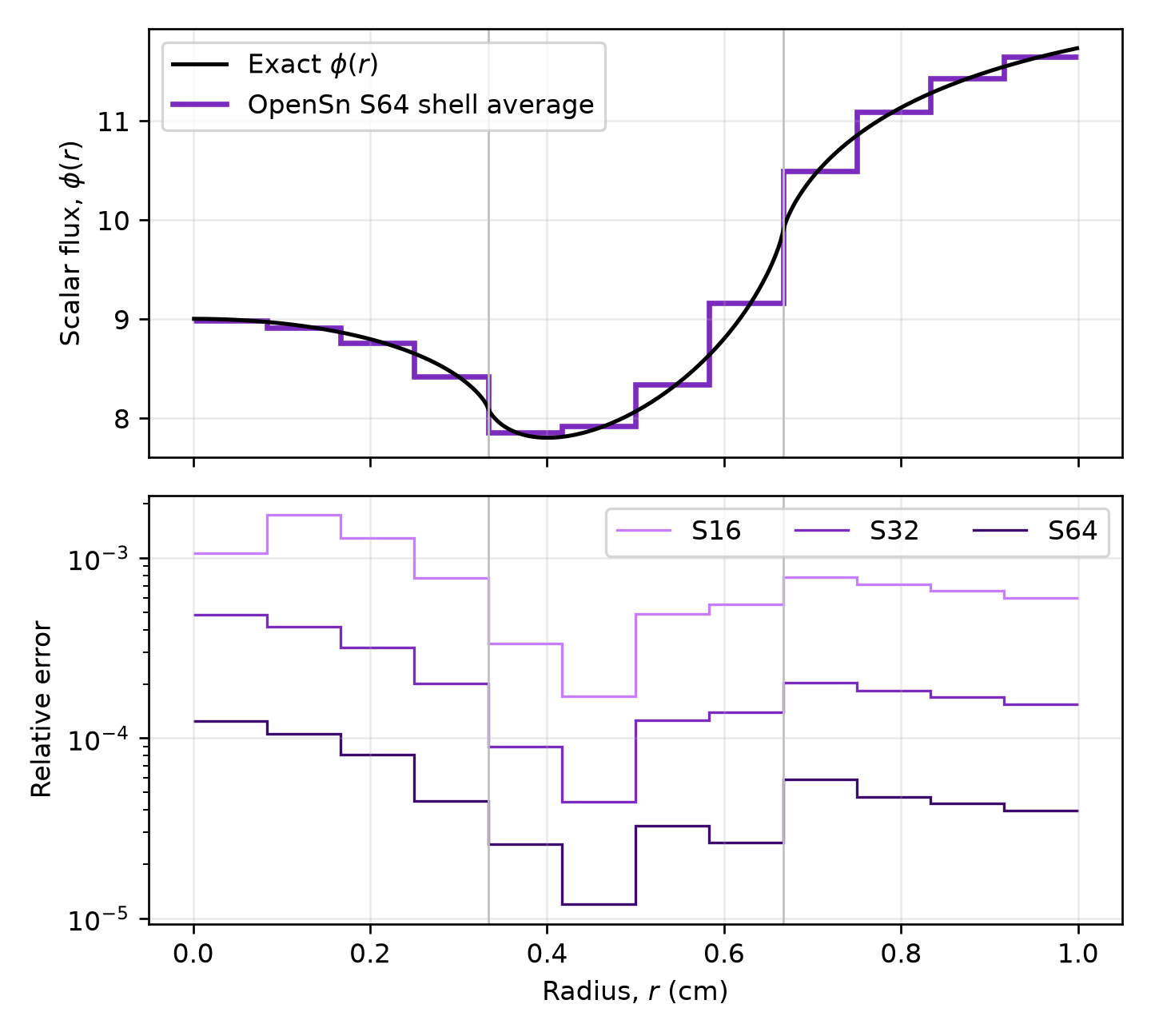Upper panel: exact scalar flux and OpenSn S64 shell averages for Chang's barrier problem. Lower panel: shell-average relative errors for S16, S32, and S64 on a logarithmic scale, decreasing about fourfold per doubling. The flux falls through the absorbing shell between 1/3 and 2/3 cm to a minimum at its inner edge, rises toward the center of the void core, and increases toward the surface.