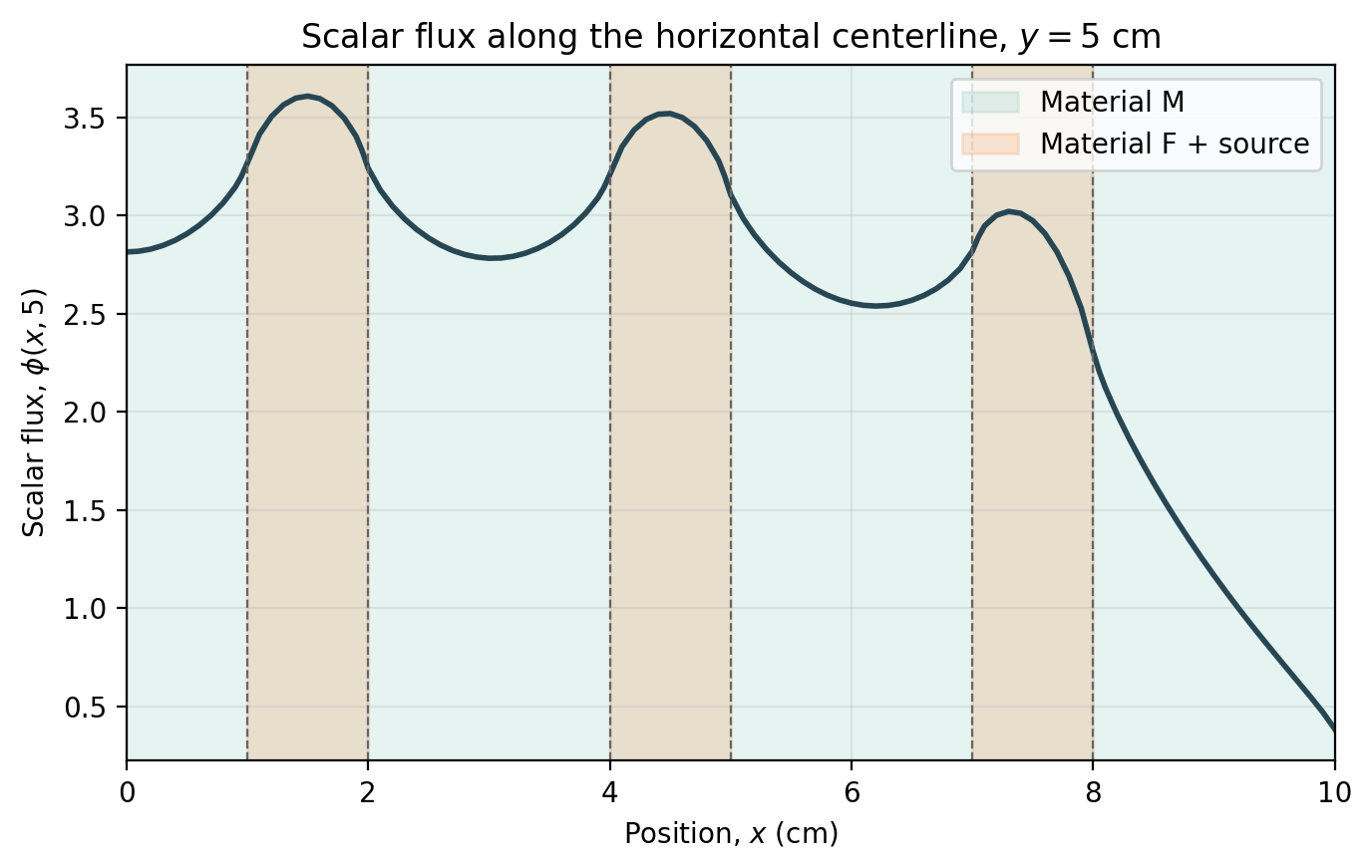 Scalar-flux profile along the striped-source centerline.