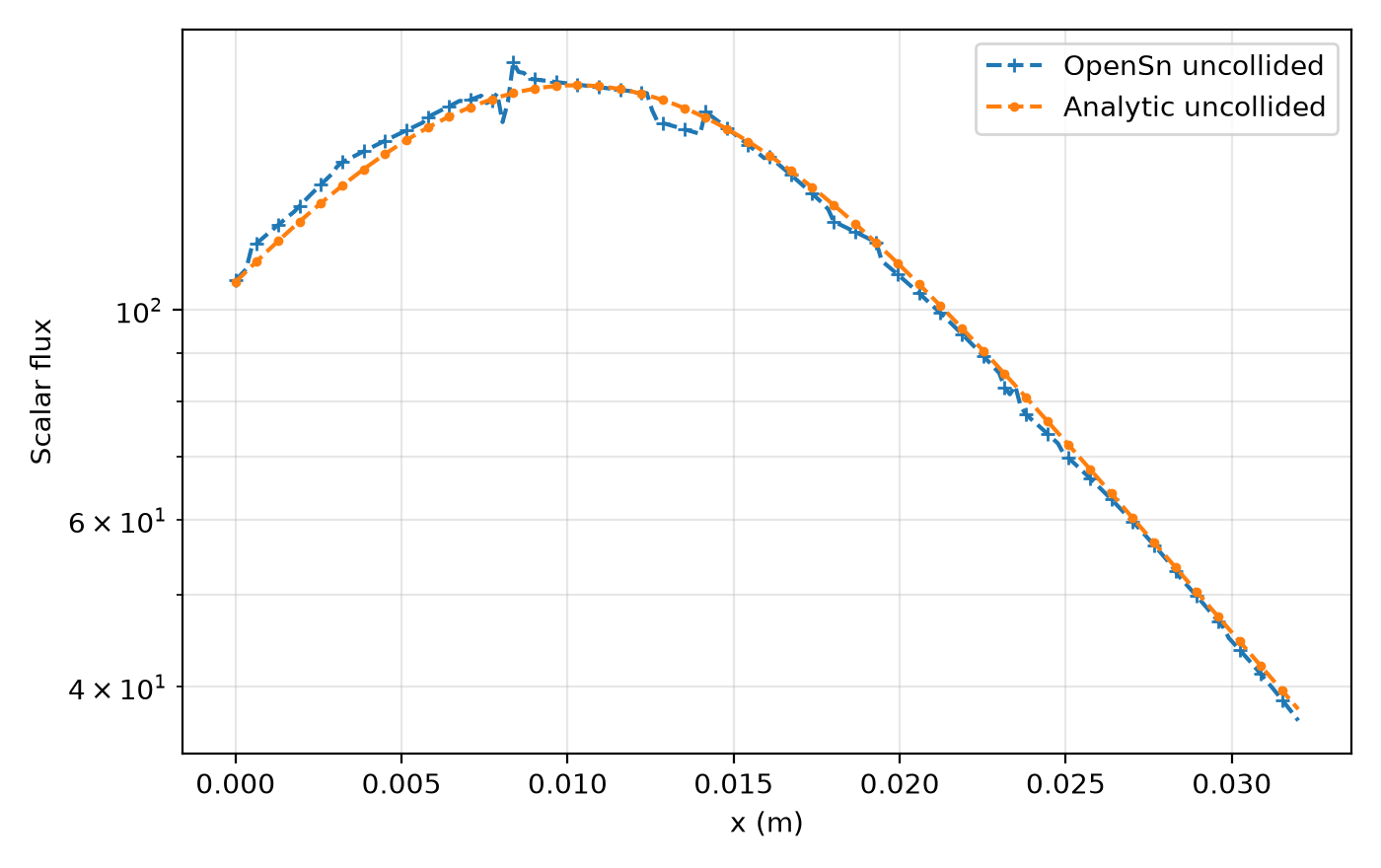 OpenSn and analytic uncollided scalar flux