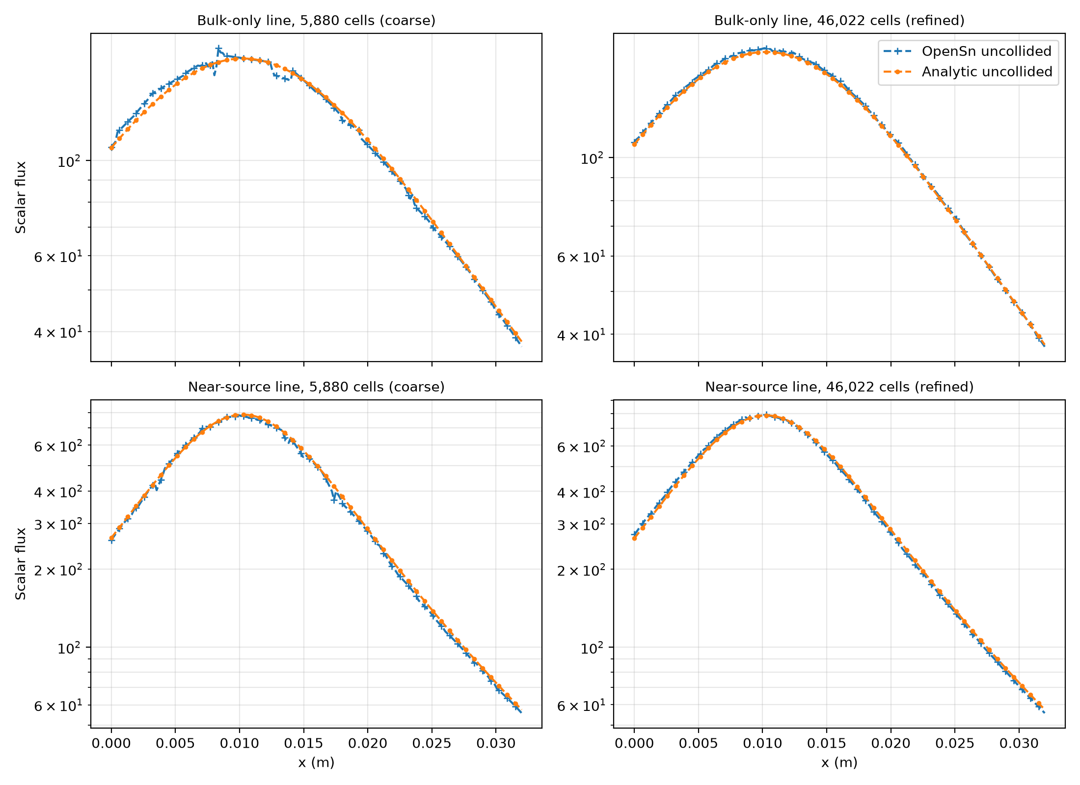 OpenSn and analytic uncollided scalar flux, coarse vs. refined mesh, bulk-only vs. near-source line